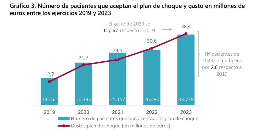 Cuantía destinada al plan de choque entre los años 2019 y 2023 según el informe de la Sindicatura de Comptes..