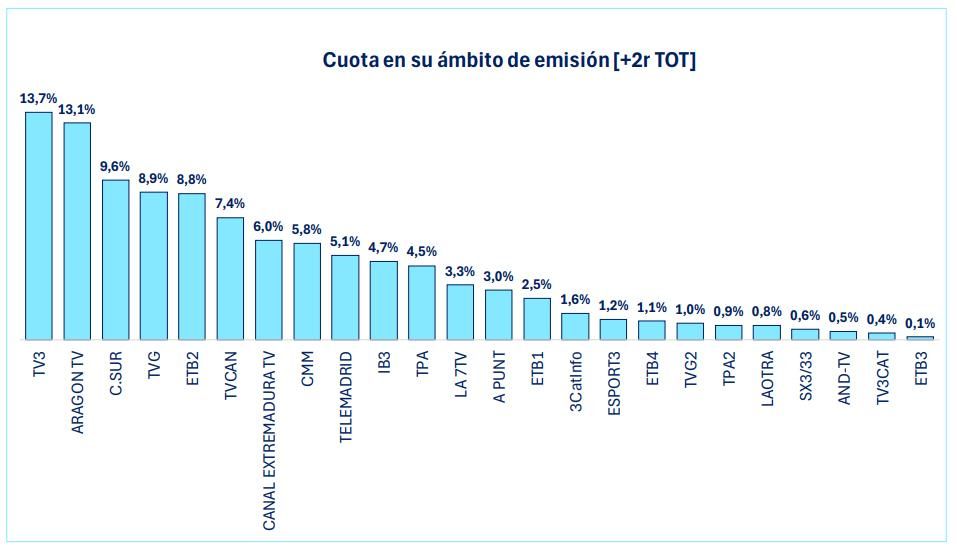Ranking de cadenas autonómicas en diciembre de 2025