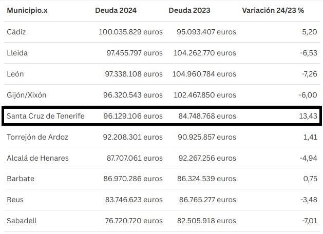 Deuda de los ayuntamientos entre las posiciones 31 y 40 en España.