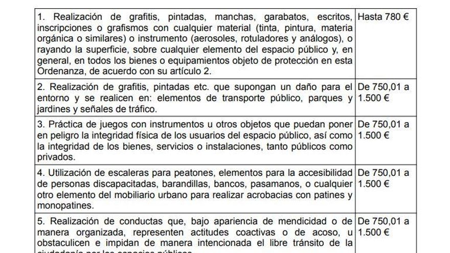 Régimen sancionador propuesto por el Ayuntamiento de Alicante.