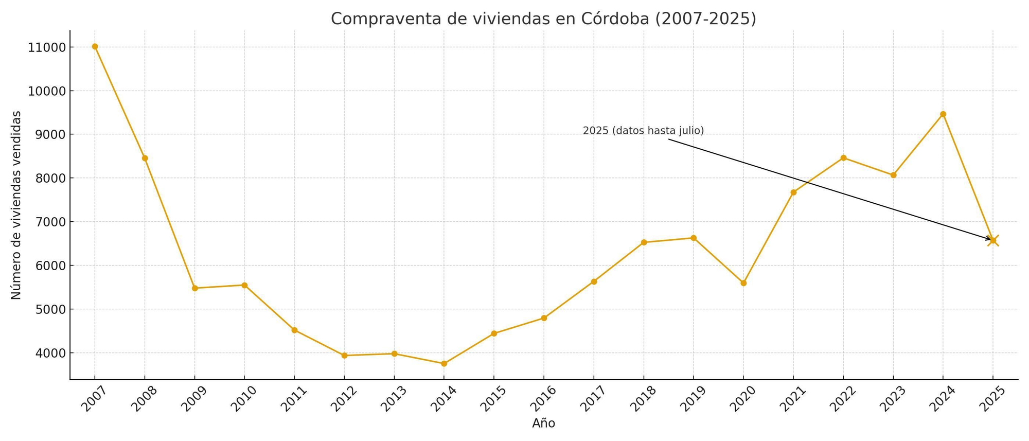 Compraventa de viviendas en Córdoba entre 2007 y 2025