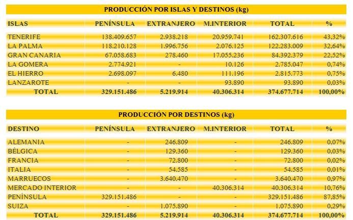 Datos de producción por islas y destinos del plátano de Canarias (2025). Fuente: Asprocan.