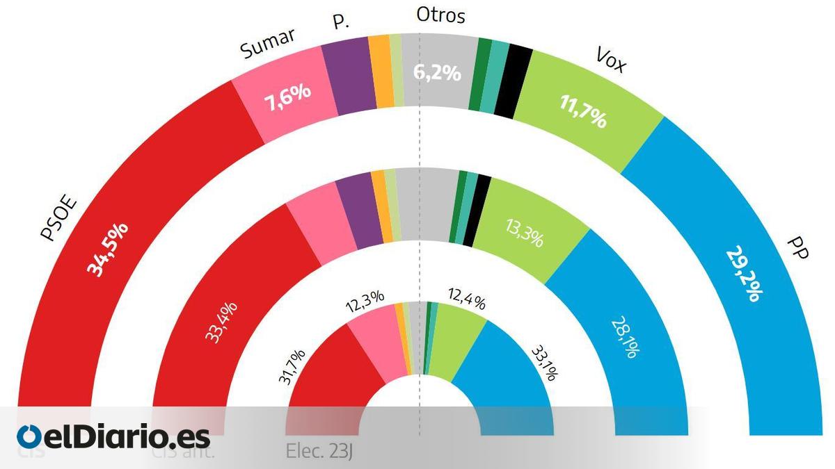 El CIS mantiene la ventaja de cinco puntos del PSOE sobre el PP y ...