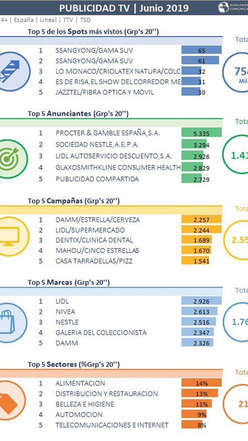 Publicidad televisiva en junio de 2019