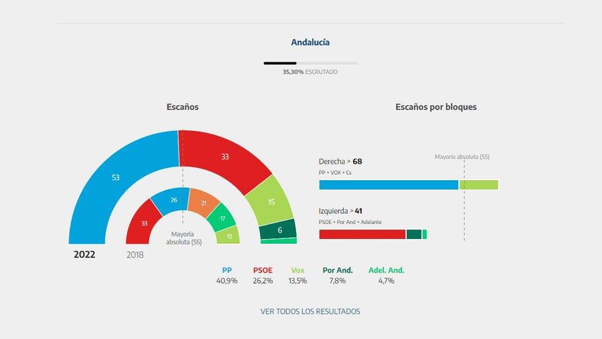 Más del 35% escrutado en Andalucía