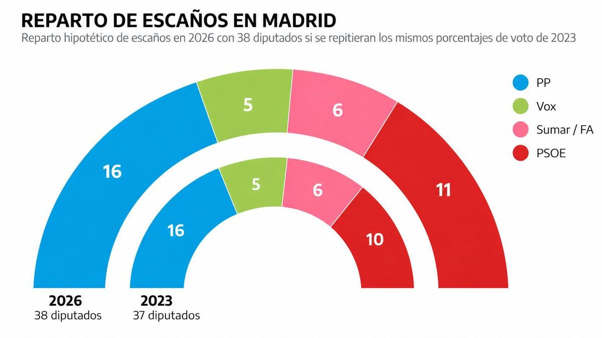 Madrid repartirá un escaño más en las elecciones del 29N: a quién iría el nuevo diputado si se repitieran los votos de 2023