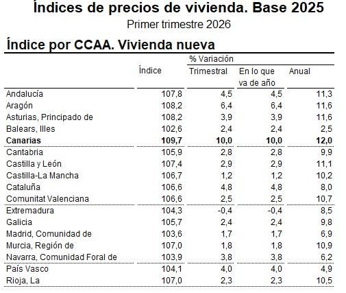 Fuente: Índice de Precios de Vivienda (IPV), base 2025, INE.