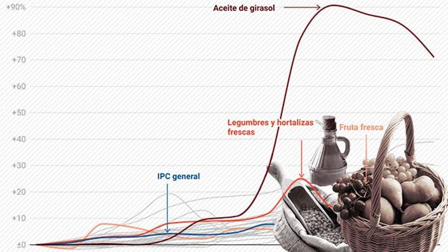 La inflación golpea más a los alimentos necesarios para una dieta sana