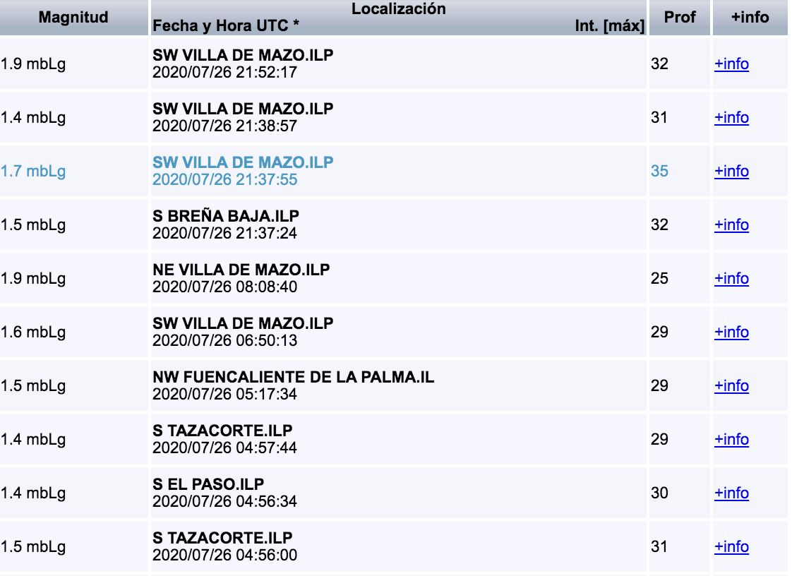 Relación de los 10 nuevos pequeños terremotos registrados por el IGN en el entorno de La Palma entre las 03.56 y las 20.52 de este domingo.