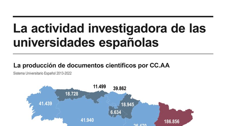 La actividad científica e investigadora en la universidad pública representa más del 90 %