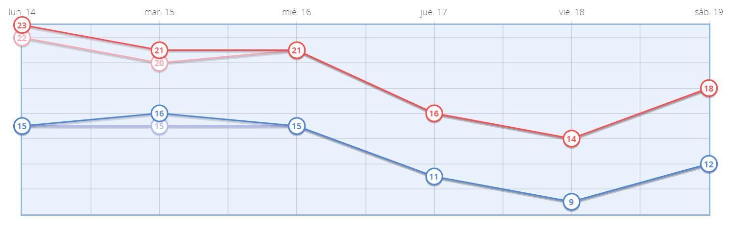 Temperaturas previstas en Madrid capital para los próximos días