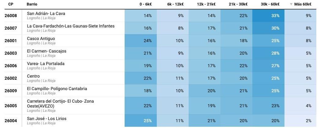 Tramos de renta por distritos postales de Logroño