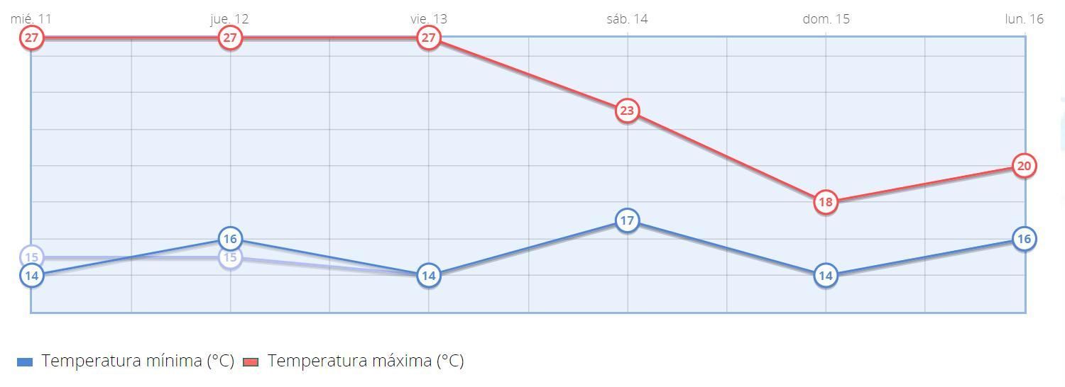 Temperaturas previstas para los próximos días en Madrid capital