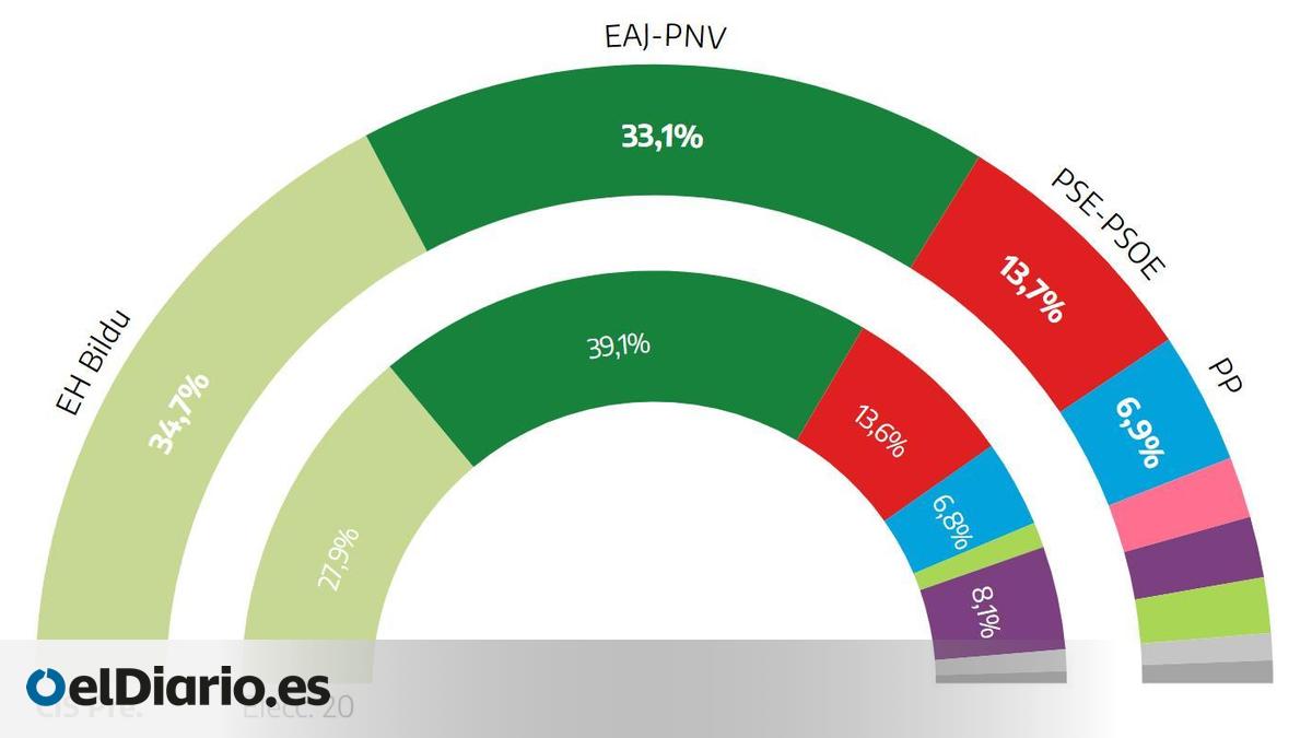 El CIS da por primera vez ganador de las elecciones vascas a EH Bildu ...