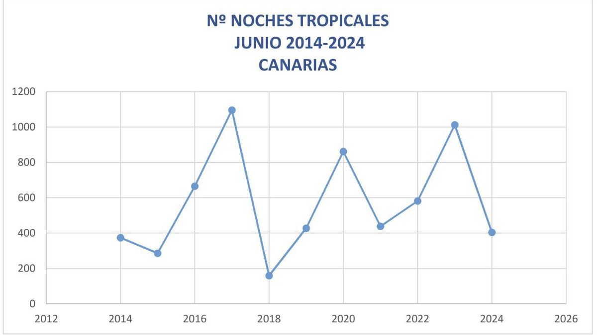 Número de noches tropicales en Canarias en junio.