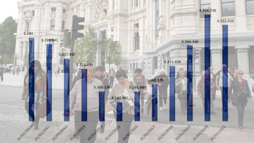 El distrito Centro de Madrid gana población en plena pandemia por la llegada de más residentes extranjeros