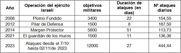 *Tabla 1: año, operación militar, objetivos militares, duración del ataque (en días), nº ataques diarios (relación objetivos/días).