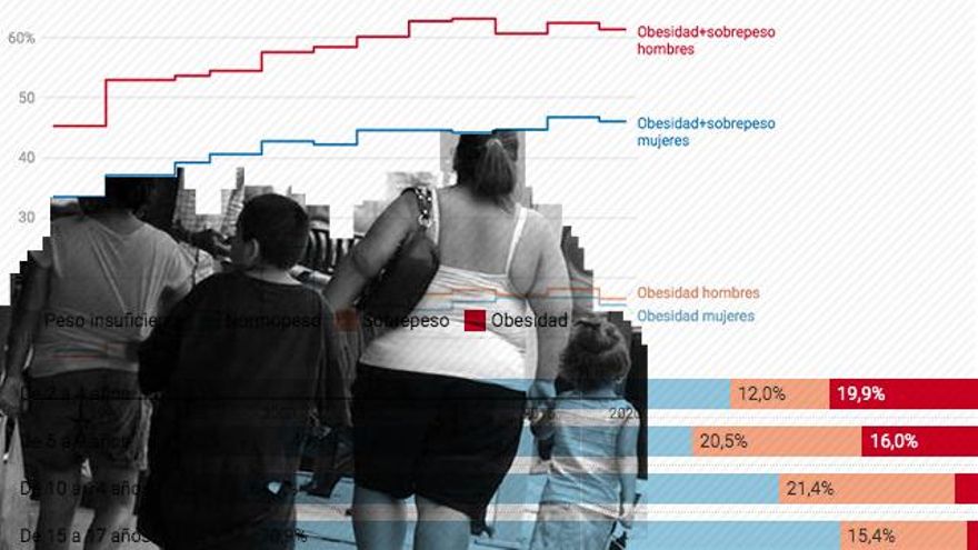 El problema de que España tenga un 40% de sobrepeso y obesidad infantil: "La mayoría lo van a tener toda la vida"