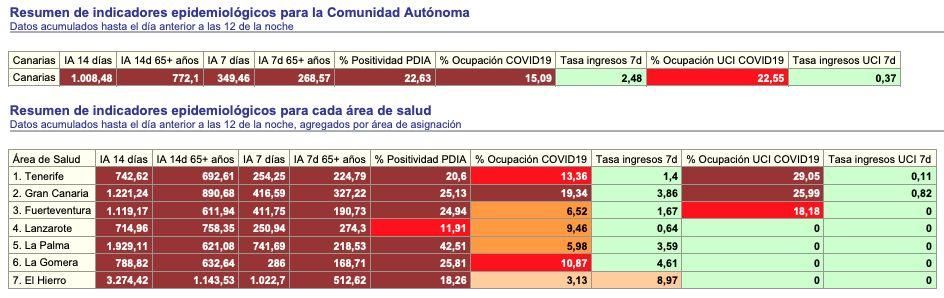 Indicadores de Canarias y de cada isla, con fecha 3 de febrero
