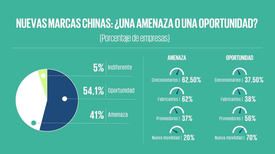 La llegada de marcas chinas, más oportunidad que amenaza para el sector del automóvil