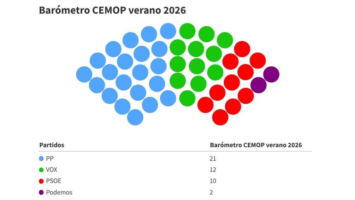 El PSOE se desploma en la Región de Murcia y Vox gana terreno, según el barómetro del CEMOP
