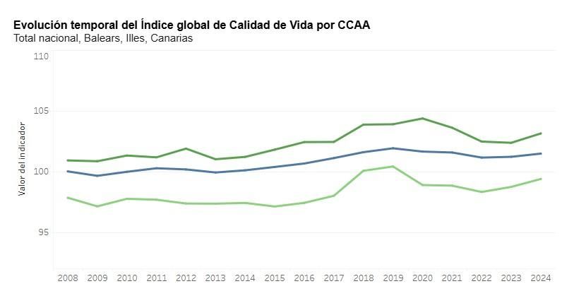 Fuente: INE (indicador IMVC 2024). En verde claro, la curva de Canarias; en azul, la media nacional, y en verde oscuro, la de Baleares. 
