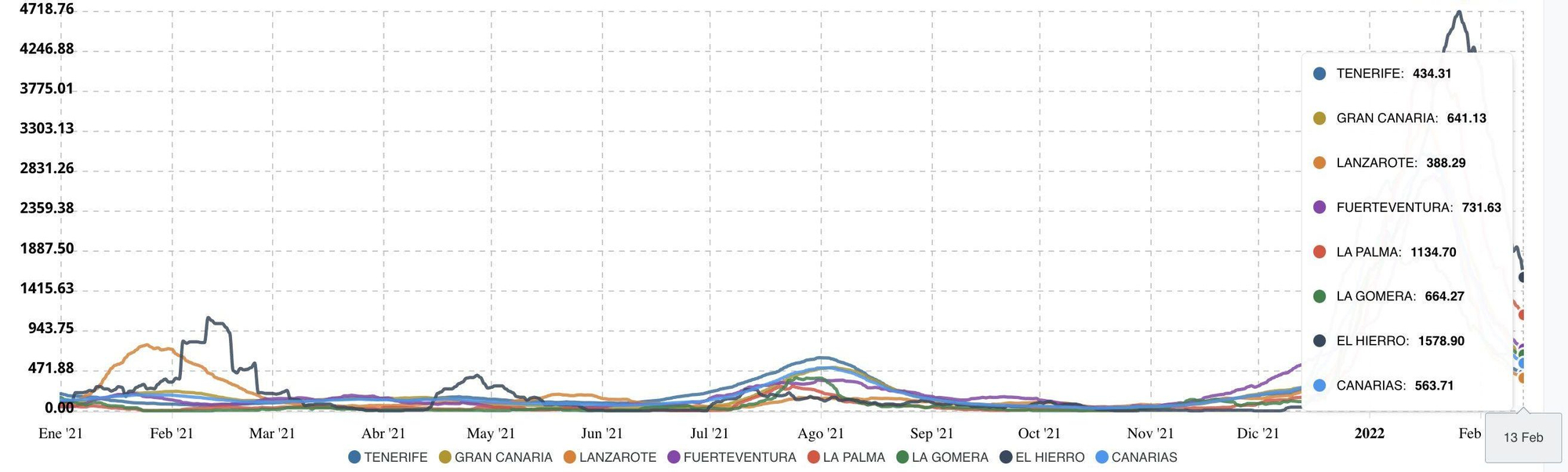 IA14 de todas las islas el 13 de febrero
