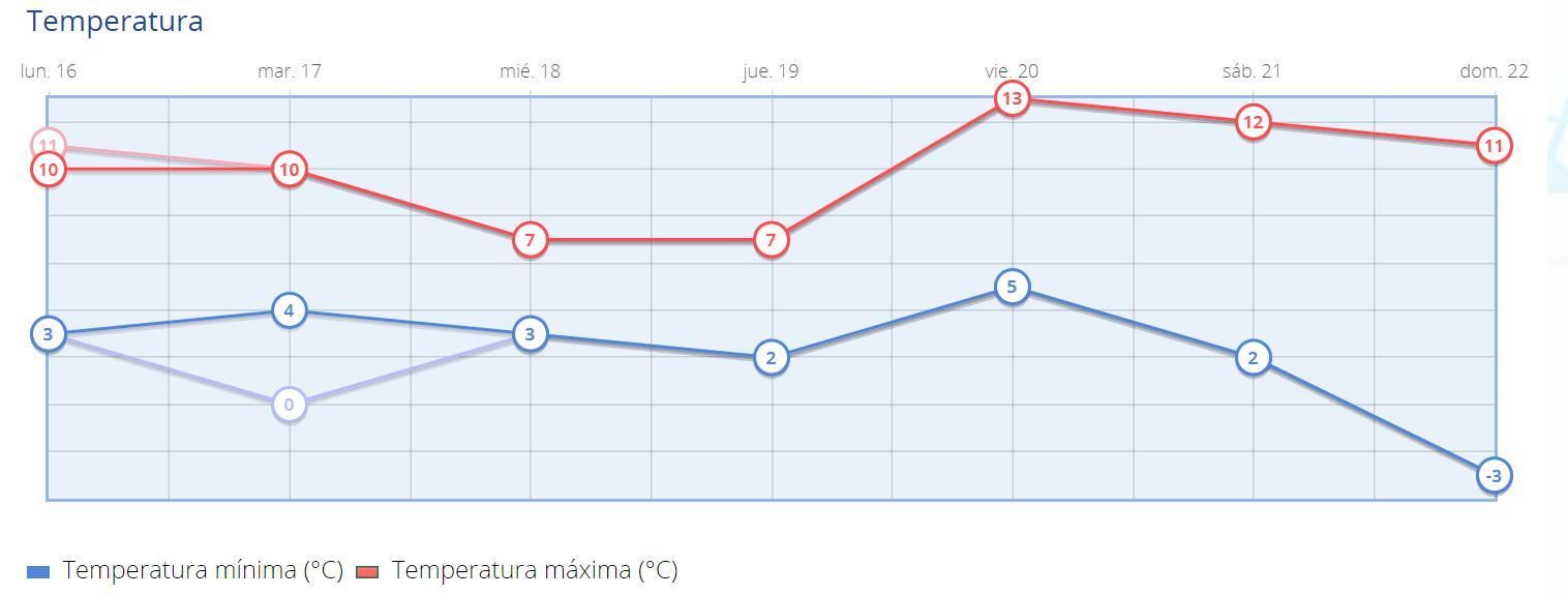 Temperaturas máximas y mínimas previstas en Madrid capital para los próximos días