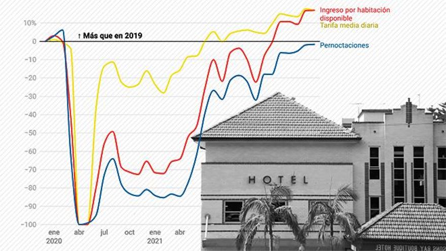 Todo vuelve a la normalidad en el turismo salvo los precios, que suben un 16%