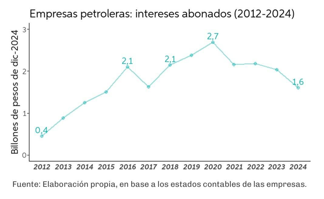 Entre 2012 y 2024, el pago de intereses de las empresas subió 300%, pero en los primeros ocho años había trepado 575% y en los últimos cuatro bajó 40,7%.