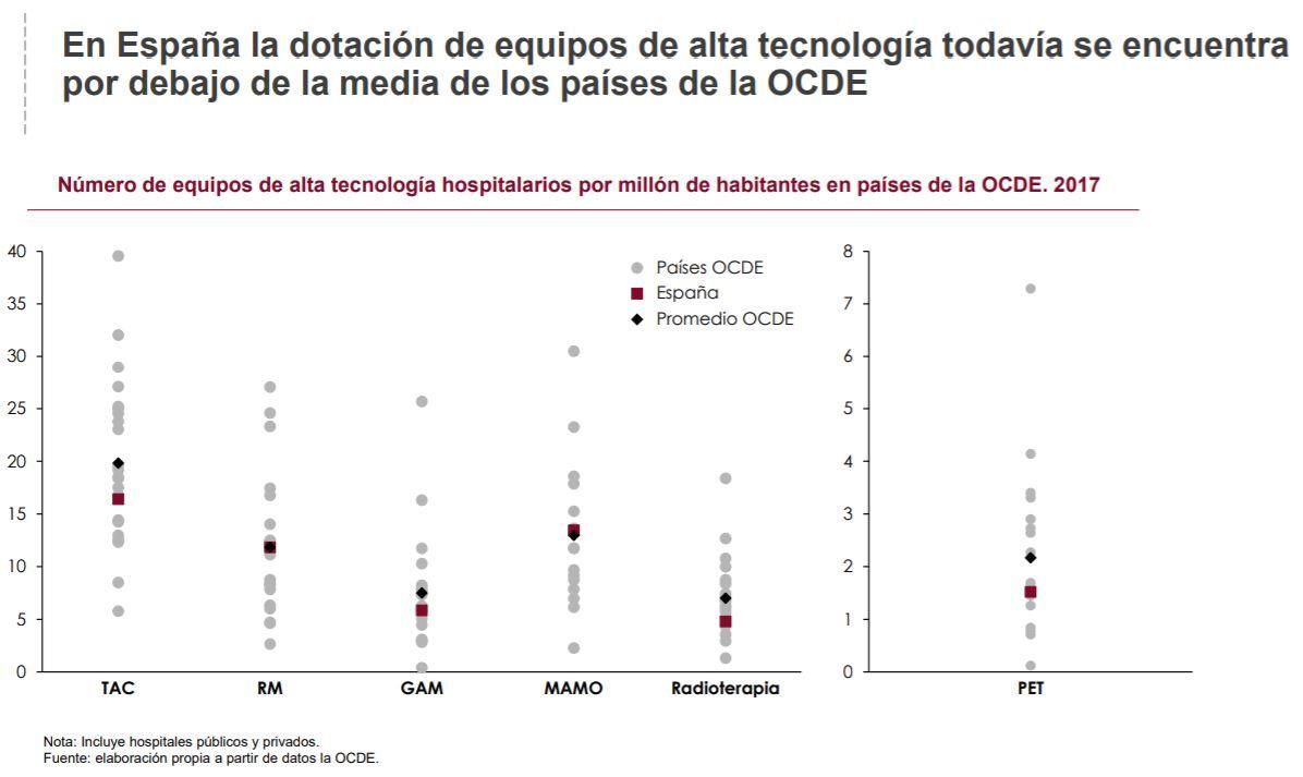 Dotación de equipos médicos de alta tecnología en España y los países de la OCDE