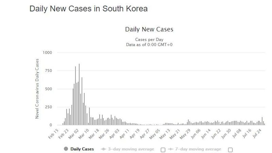 Gráfica de Corea.