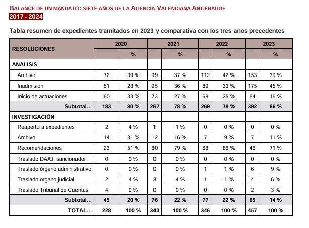 El successor d'Eduardo Beut, Joan Llinares, va assolir les 45, 76, 77 i 65 investigacions entre 2020 i 2023.