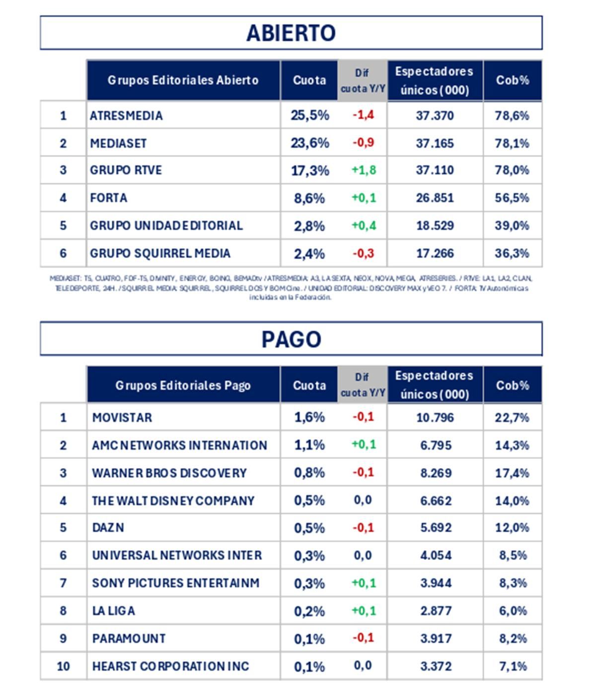 Grupos televisivos en abierto y de pago en mayo de 2026