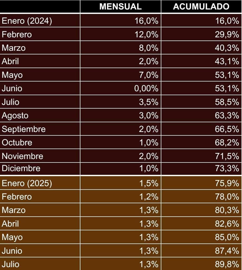 Rodolfo Aguiar argumentó con la publicación de esta planilla la denuncia por el porcentaje que se aumentarán los funcionarios del Gobierno.