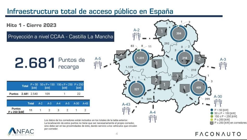 El objetivo es incrementar un 10% los puntos de recarga en 2023 en Castilla-La Mancha