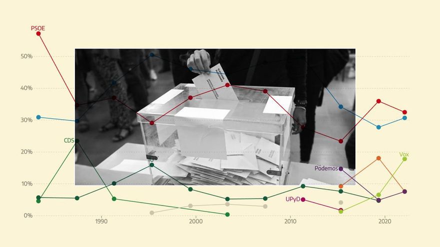¿Cómo ha votado cada municipio de Castilla y León desde 1983? La evolución de las autonómicas, partido a partido