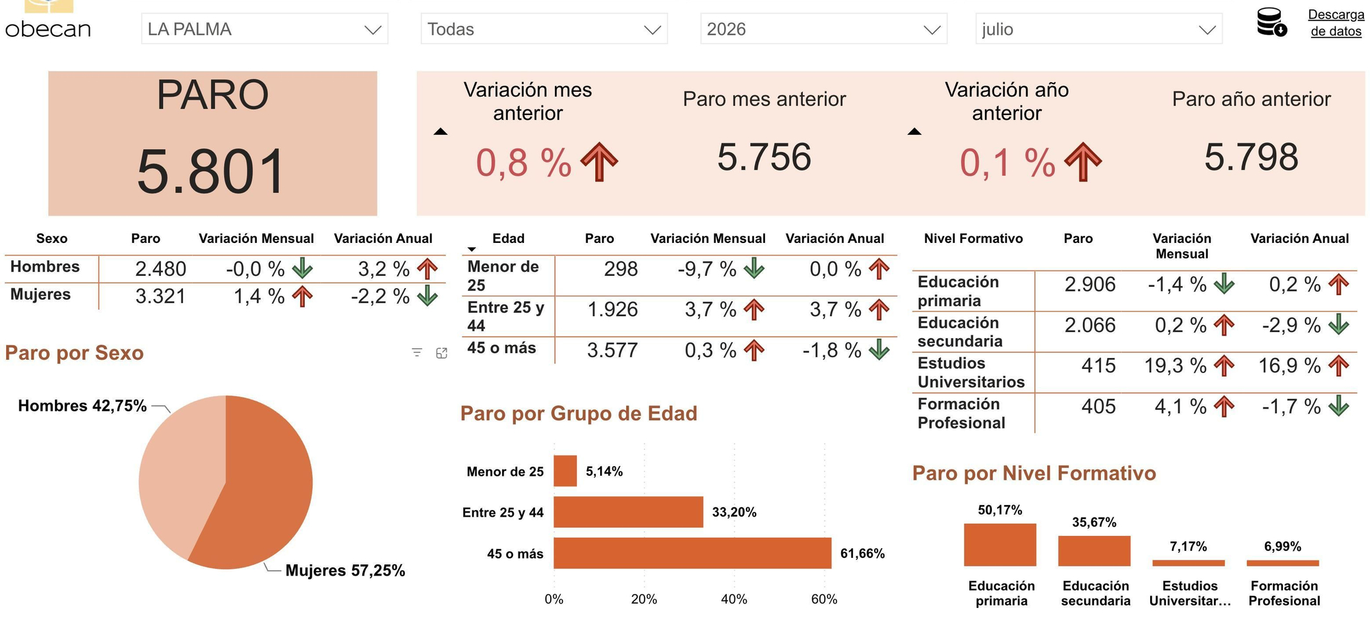 Datos del desempleo registrado en La Palma en julio de 2026.