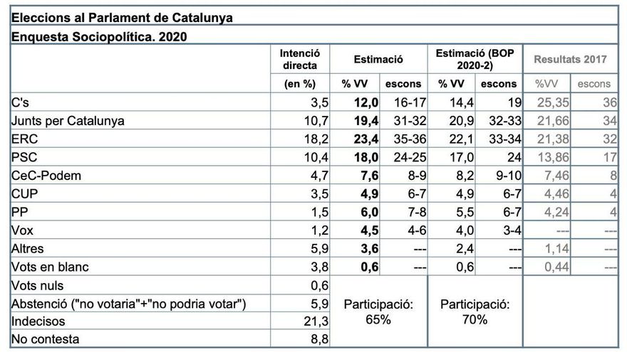 Tabla con las previsiones de voto y escaños en las elecciones catalanas