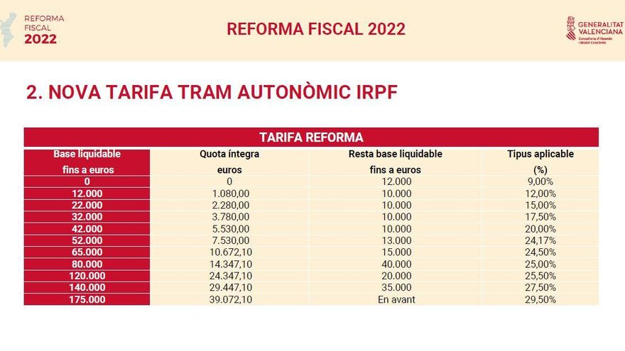 Así queda la nueva tarifa del tramo autonómico del IRPF aprobada por el Gobierno Valenciano.