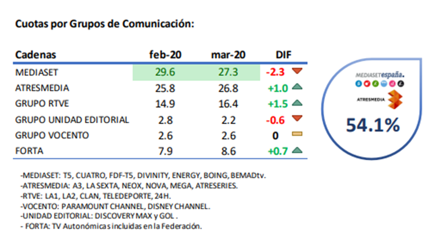 Grupos televisivos marzo 2020