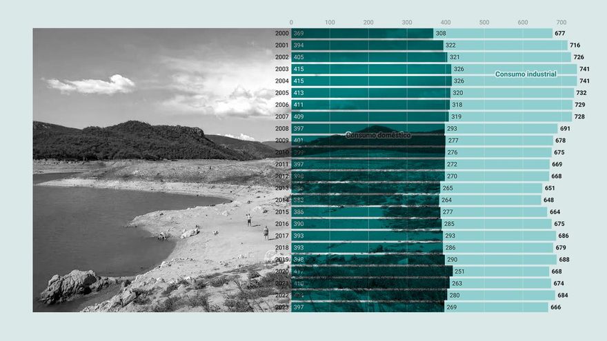 Desaladoras, modelo turístico o escapes de agua: siete lecciones en Catalunya de una sequía histórica que llega a su fin
