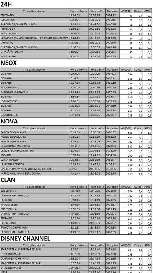 Top 5 por cadenas TDT lunes 7 de agosto