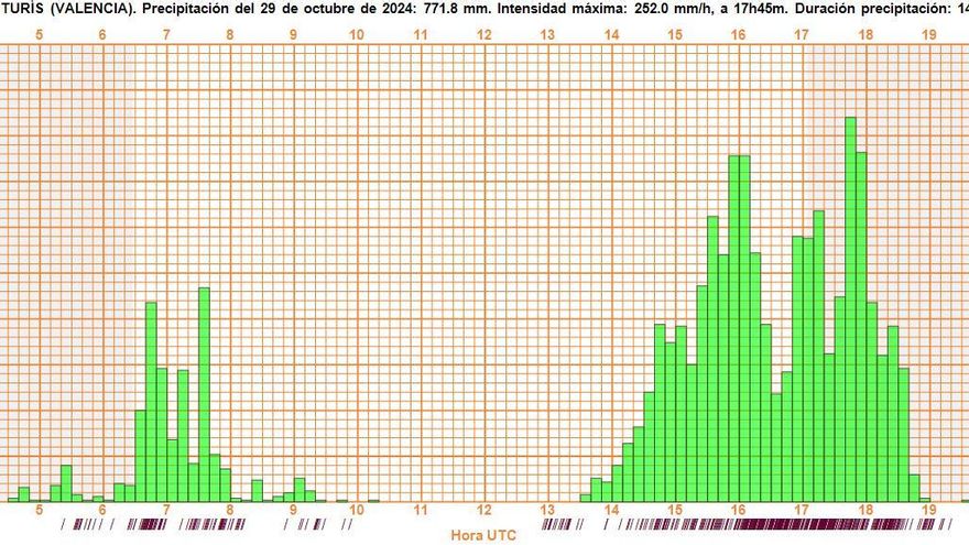 Precipitaciones acumuladas en la estación meteorológica de Turís el pasado 29 de octubre de 2024.