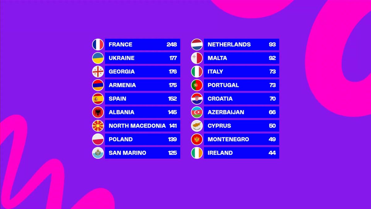 Clasificación de Eurovisión Junior 2025