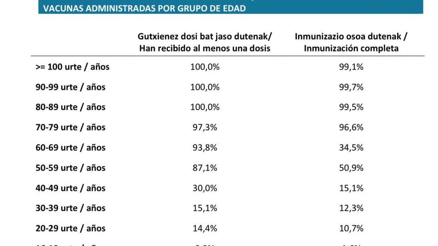 Distribución de la cobertura de la vacunación por franjas etarias