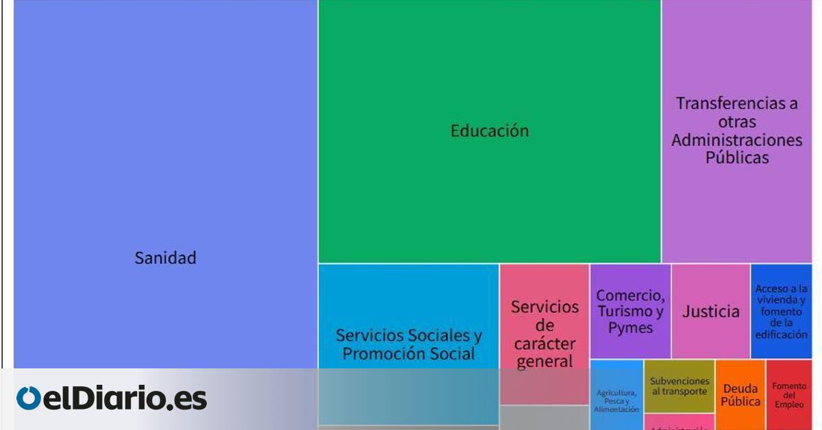 Los presupuestos de Canarias, partida por partida: CC y PP vuelven a recortar en investigación, cultura y empleo