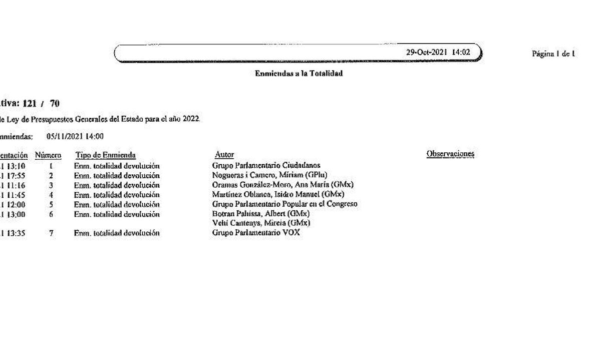 Estas son las enmiendas a la totalidad de PP, Vox o Ciudadanos contra los Presupuestos Generales