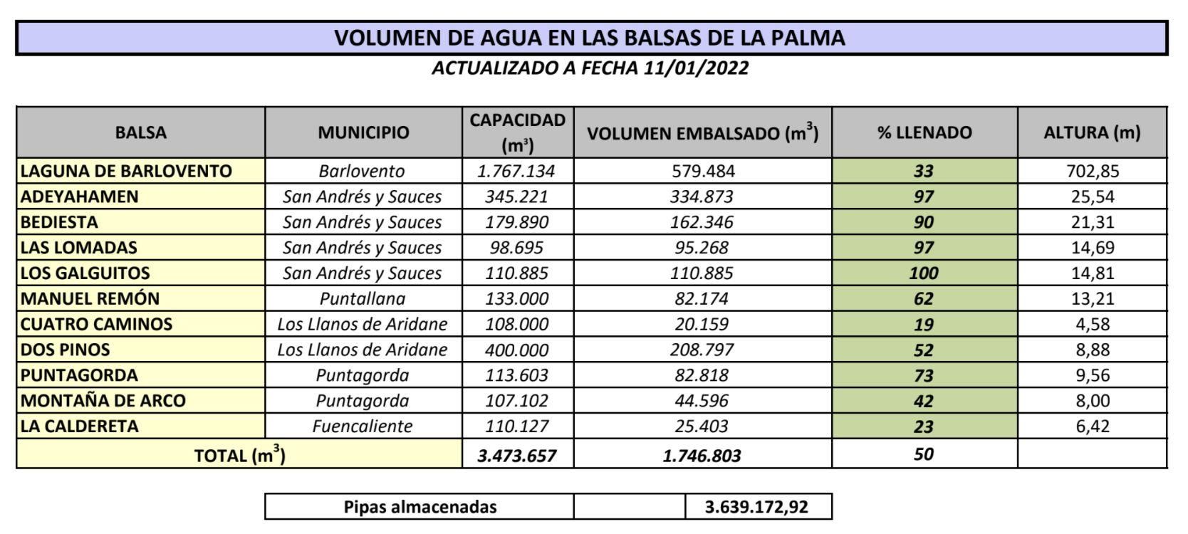 Volumen de agua en las balsas del Consejo Insular de Aguas de La Palma a 11 de enero de 2022.