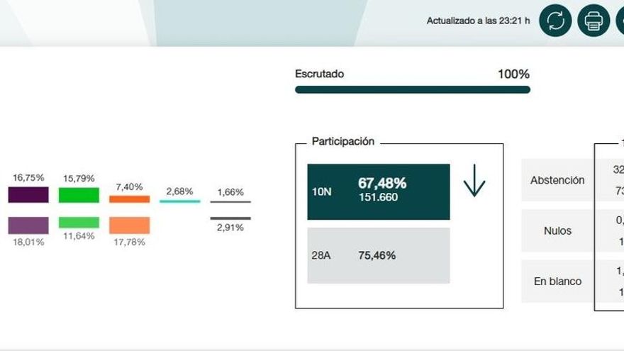 En Gijón, el PSOE obtiene 49.797 votos, PP-Foro 32.423, UP 25.208, Vox 23.761 y Cs 11.141